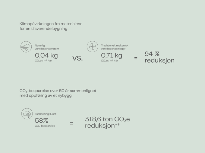 Tscherninghuset Co2 NO